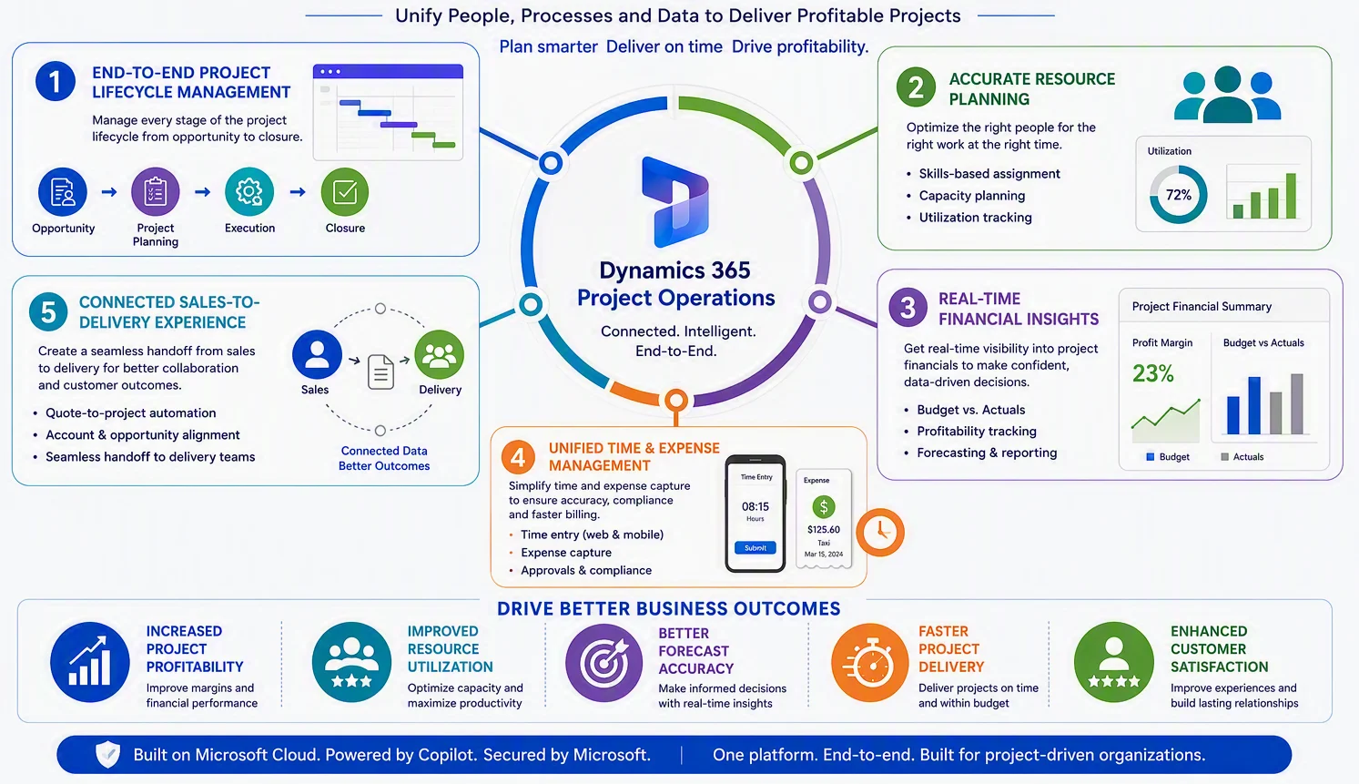 Dynamics 365 Project Operations